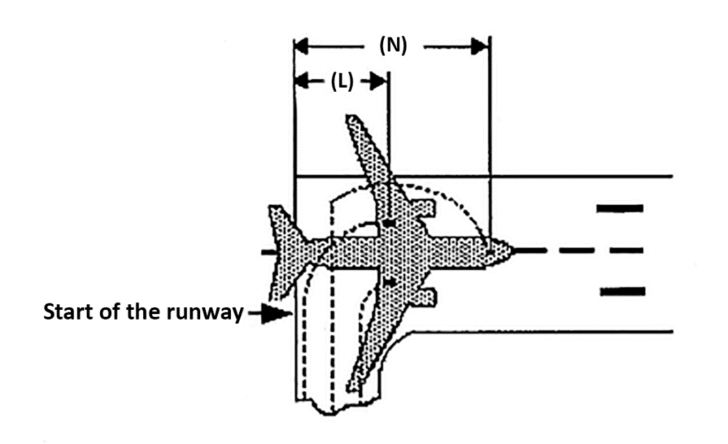 Diagram showing the impact of the distance of the main wheels from the start of the runway for the calculation of TODA and TORA (L) and the distance of the most forward wheels for the calculation of ASDA